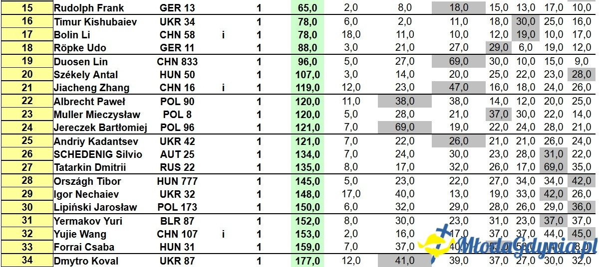 Mistrzostwa Świata w klasie F5-E Modeli Żaglowych