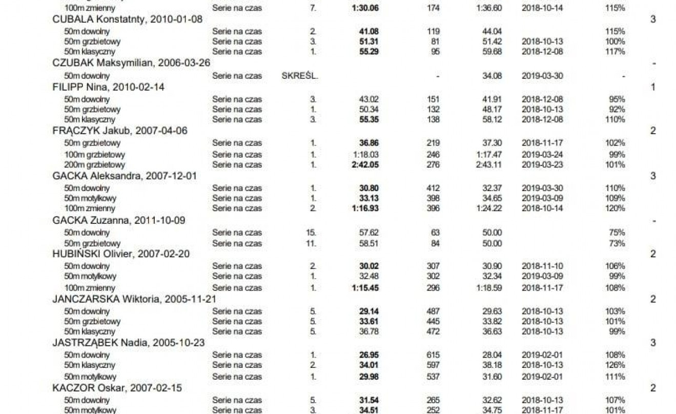 XIII Elbląska Wiosna Pływacka
