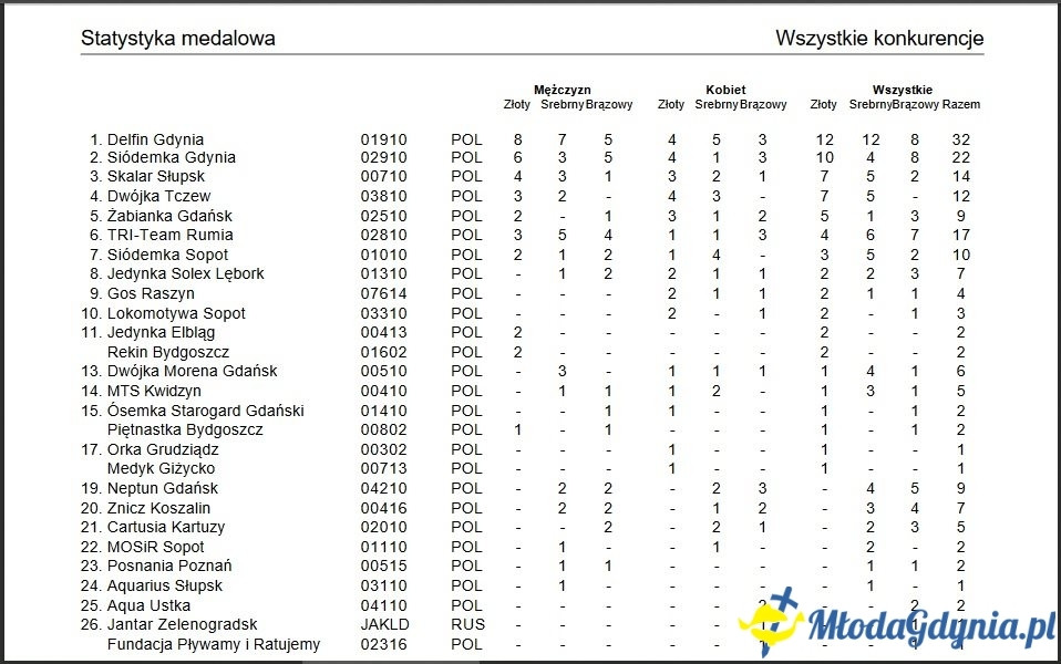 UKS 7 - Gdyńskie Delfinarium 2019-09-28