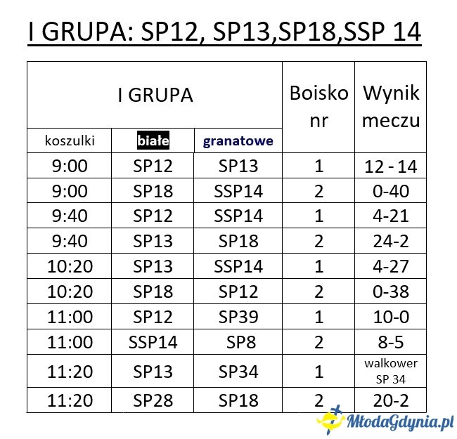 Gdynia Młoda Liga 2019/2020 - I turniej
