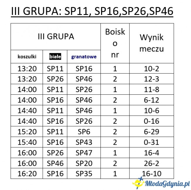 Gdynia Młoda Liga 2019/2020 - I turniej