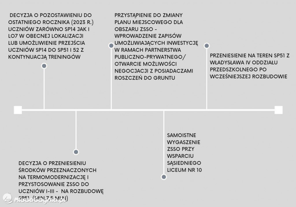 Alternatywna propozycja zmian w sieci szkół