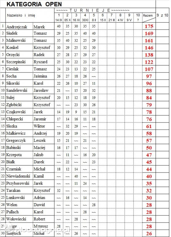 V Turniej XX Mistrzostw Gdyni w TS - 08.02.2020