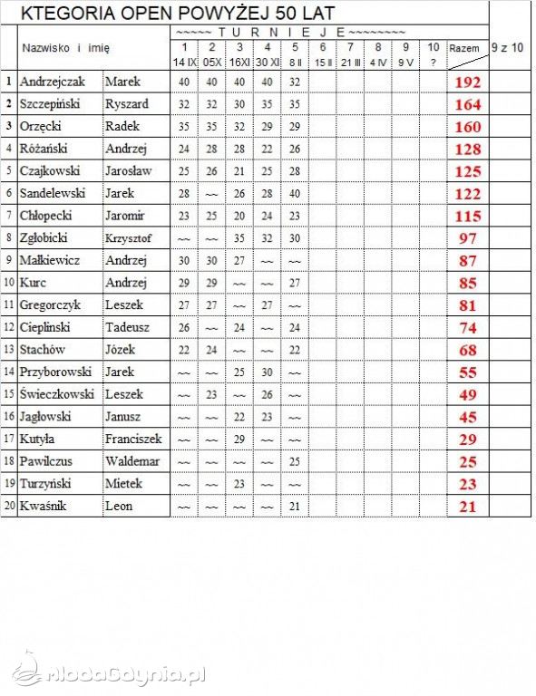 V Turniej XX Mistrzostw Gdyni w TS - 08.02.2020