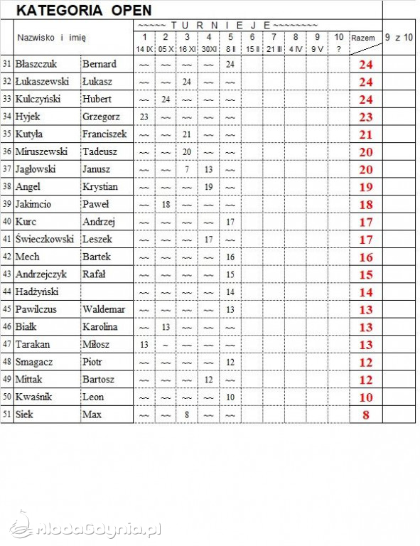 V Turniej XX Mistrzostw Gdyni w TS - 08.02.2020