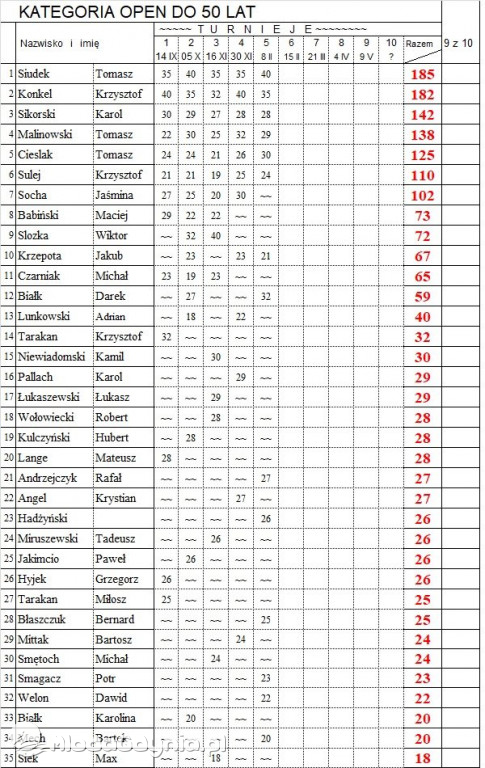 V Turniej XX Mistrzostw Gdyni w TS - 08.02.2020