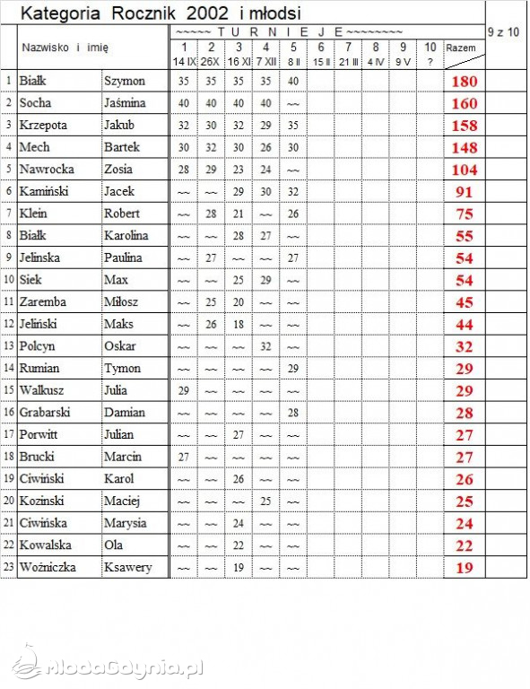 V Turniej XX Mistrzostw Gdyni w TS - 08.02.2020