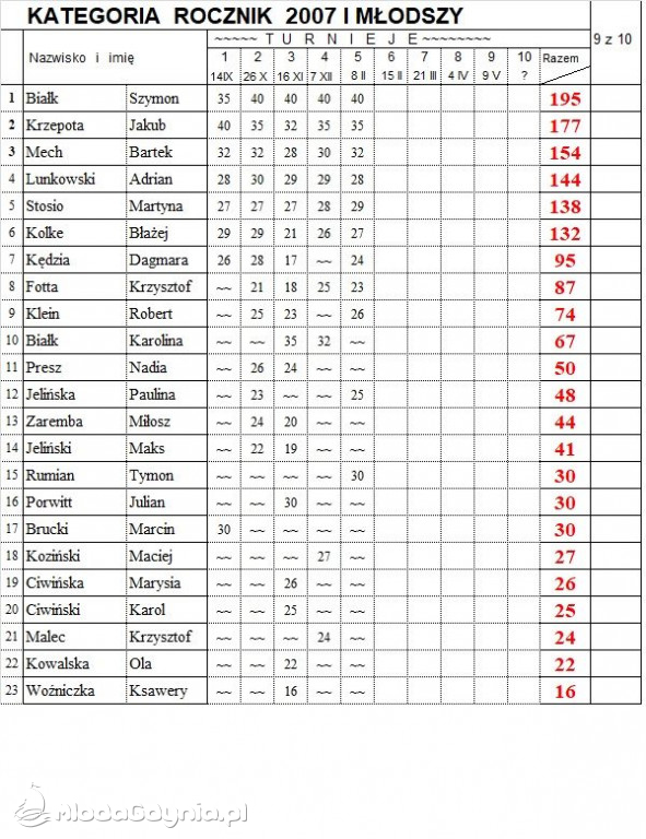 V Turniej XX Mistrzostw Gdyni w TS - 08.02.2020