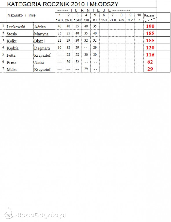 V Turniej XX Mistrzostw Gdyni w TS - 08.02.2020