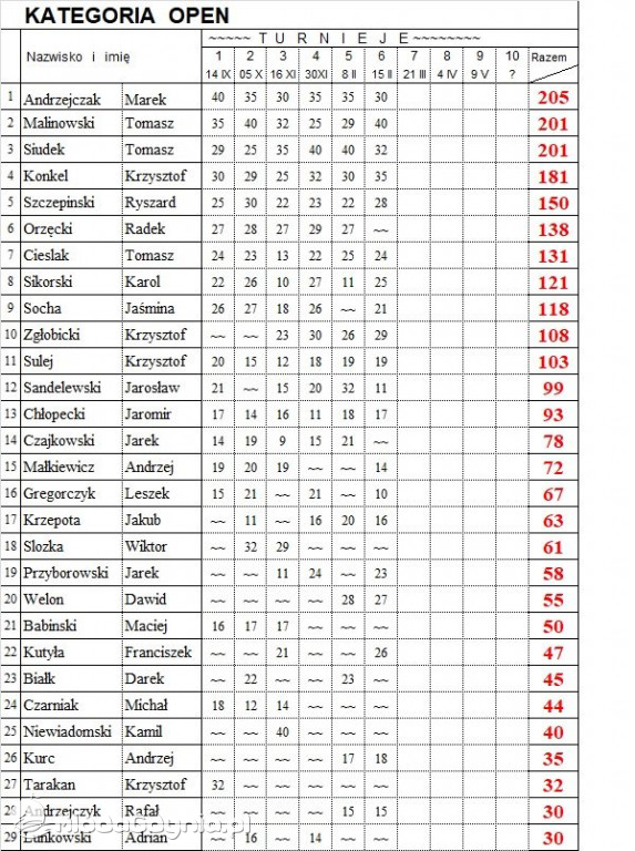 VI Turniej XX Mistrzostw Gdyni w TS - 15.02.2020