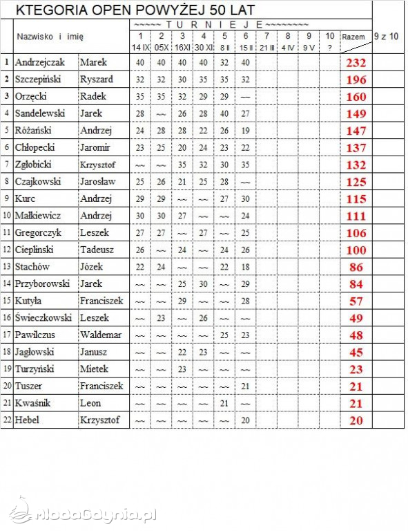 VI Turniej XX Mistrzostw Gdyni w TS - 15.02.2020