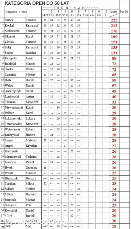 VI Turniej XX Mistrzostw Gdyni w TS - 15.02.2020