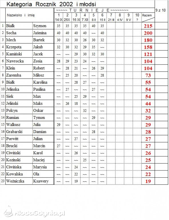 VI Turniej XX Mistrzostw Gdyni w TS - 15.02.2020