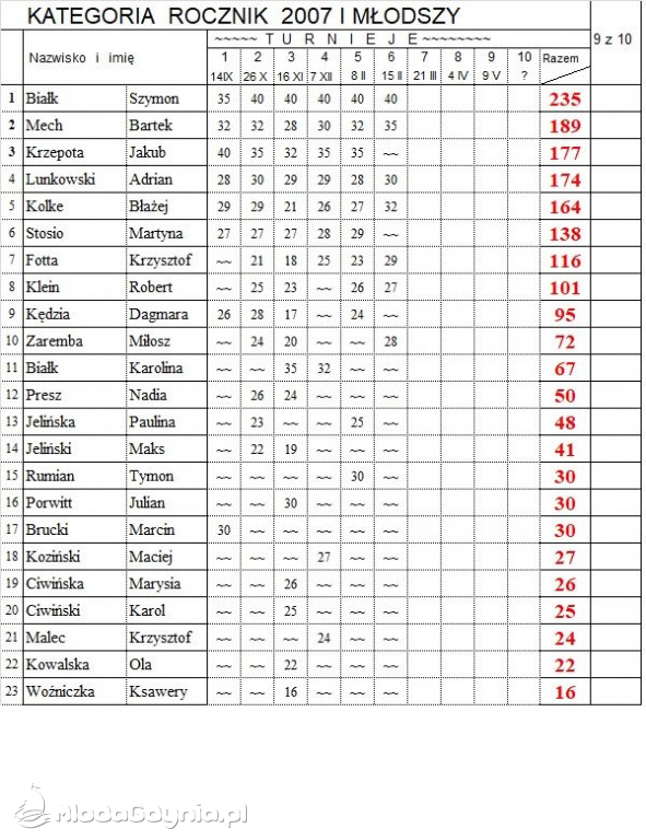 VI Turniej XX Mistrzostw Gdyni w TS - 15.02.2020