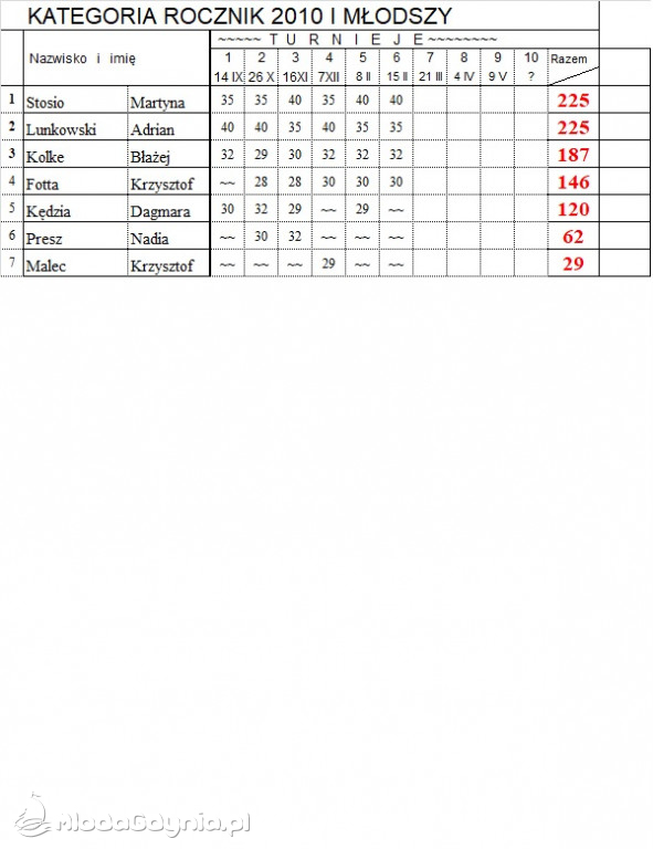 VI Turniej XX Mistrzostw Gdyni w TS - 15.02.2020