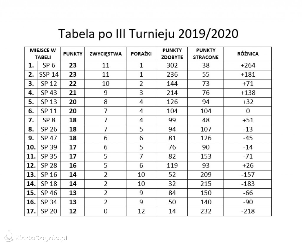 III TURNIEJ Gdynia Młoda Liga 15.02.2020