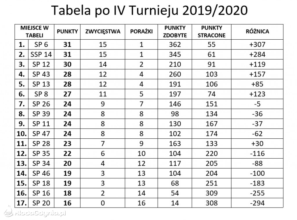 Gdynia Młoda Liga IV turniej 2020