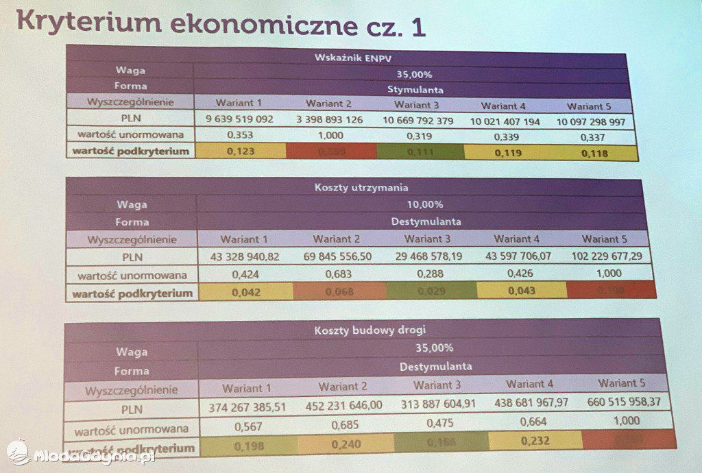 Spotkanie w sprawie wariantów dojazdów do Obwodnicy Metropolitalnej Trójmiasta