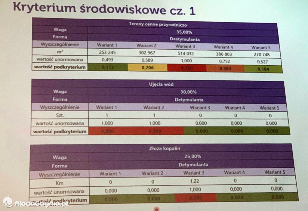 Spotkanie w sprawie wariantów dojazdów do Obwodnicy Metropolitalnej Trójmiasta