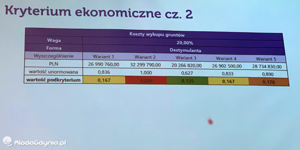 Spotkanie w sprawie wariantów dojazdów do Obwodnicy Metropolitalnej Trójmiasta