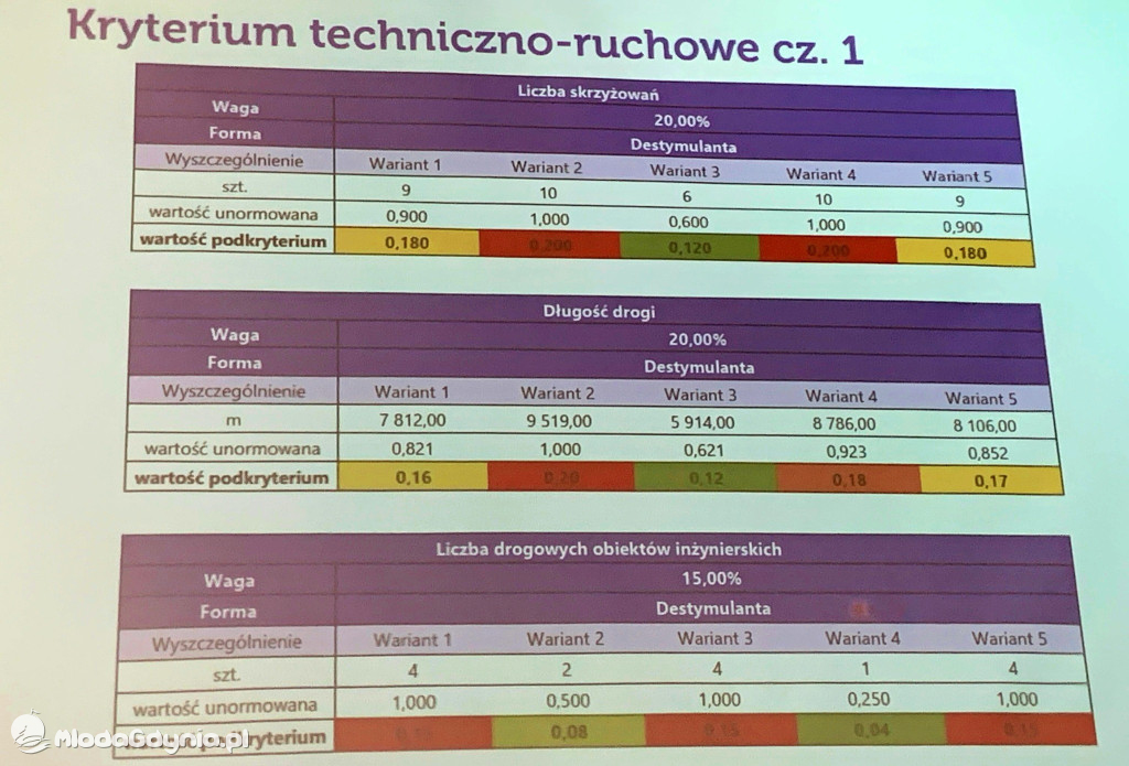 Spotkanie w sprawie wariantów dojazdów do Obwodnicy Metropolitalnej Trójmiasta