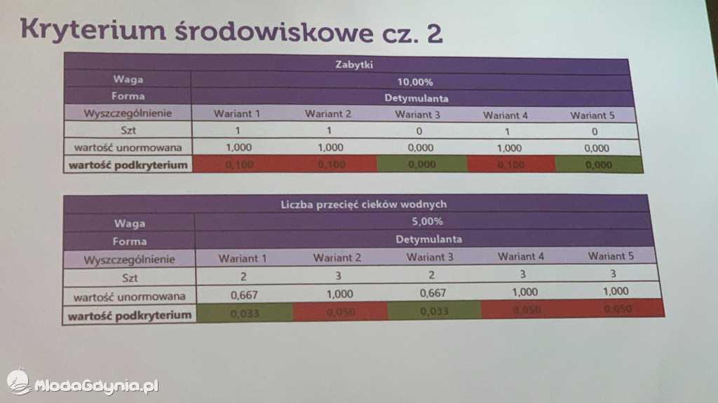 Spotkanie w sprawie wariantów dojazdów do Obwodnicy Metropolitalnej Trójmiasta