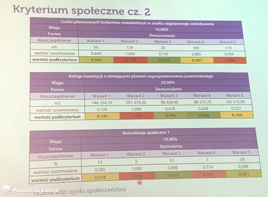 Spotkanie w sprawie wariantów dojazdów do Obwodnicy Metropolitalnej Trójmiasta