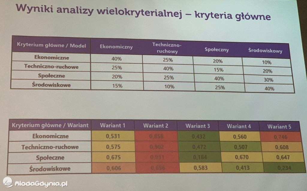 Spotkanie w sprawie wariantów dojazdów do Obwodnicy Metropolitalnej Trójmiasta