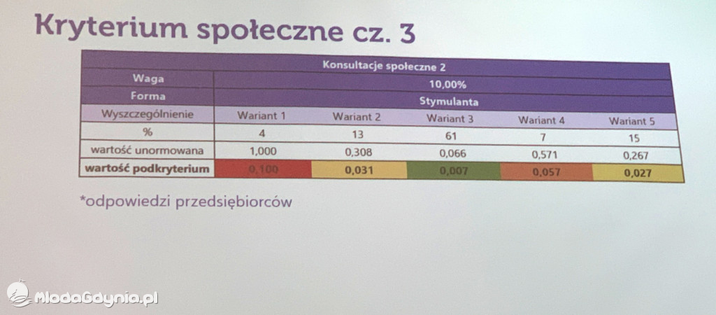 Spotkanie w sprawie wariantów dojazdów do Obwodnicy Metropolitalnej Trójmiasta
