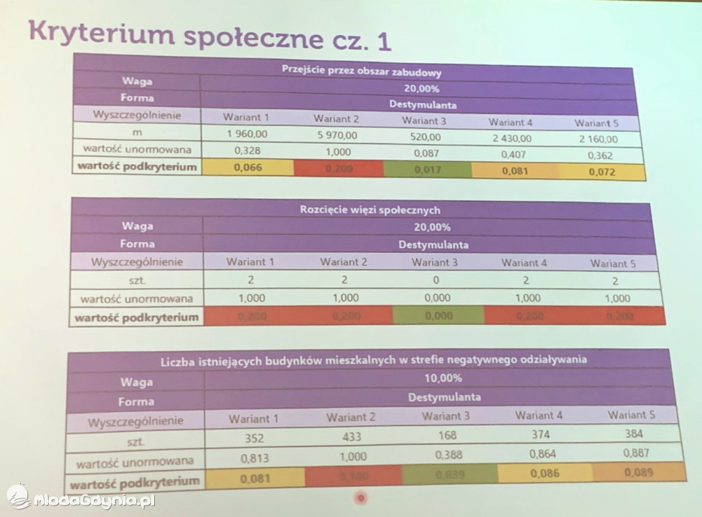 Spotkanie w sprawie wariantów dojazdów do Obwodnicy Metropolitalnej Trójmiasta