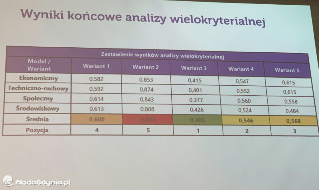 Spotkanie w sprawie wariantów dojazdów do Obwodnicy Metropolitalnej Trójmiasta