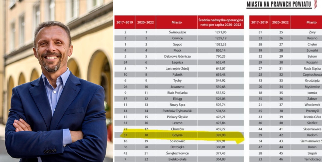 Januszewski: obiektywny obraz Gdyni. Bez propagandy sukcesu