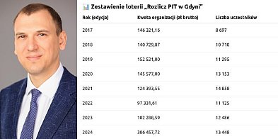 Pogorzelski: loteria podatkowa w Gdyni. Jaki to ma sens?-79906